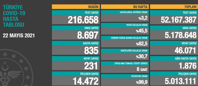 Türkiye 23 Mayıs 2021 koronavirüs vaka ve ölü sayısı! Sağlık Bakanlığı Covid-19 tablosu - Resim: 1