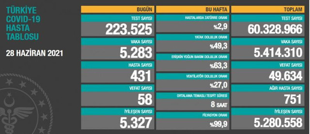 Türkiye 28 Haziran 2021 koronavirüs vaka ve ölü sayısı! Sağlık Bakanlığı Kovid-19 tablosu - Resim: 0