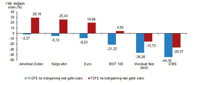 TÜİK açıkladı! 2021 yılında en çok ne kazandırdı ne kaybettirdi? Türk lirasına yatırım yapan... - Resim: 4