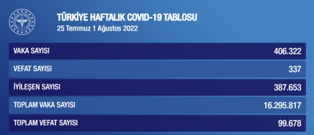 Koronavirüste korkutan tablo! Vaka sayısı düşü ölenlerin sayısı arttı! 100 bin kişi öldü - Resim: 1