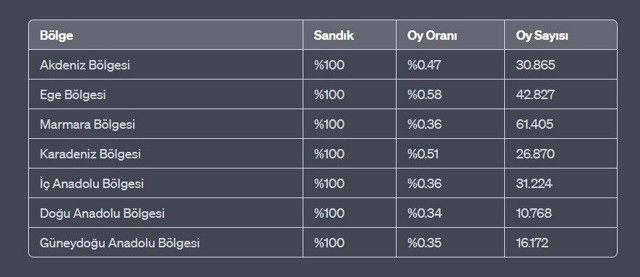 Hangi aday hangi bölgeden ne kadar oy aldı? Erdoğan 4 bölgede birinci - Resim: 3