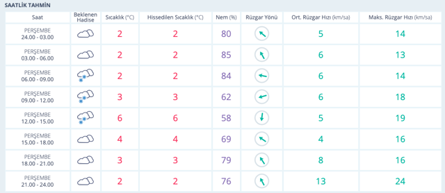 Çanakkale hava durumu kar bitiyor don başlıyor saatlik hava durumu - Resim: 0