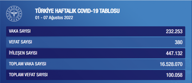 Koronavirüste korkutan tablo! Vaka sayısı düşü ölenlerin sayısı arttı! 100 bin kişi öldü - Resim: 0