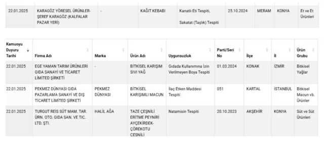 Bakanlık 41 sakıncalı ürünü daha ifşa etti! Çok bilinen marka da listede: Peynir, sucuk, kıyma, kaşar, tereyağı... - Resim: 4