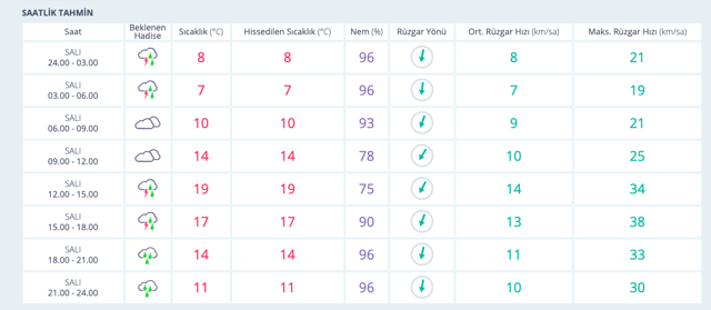 Kütahya hava durumu saatlik fena vuracak! - Resim: 0