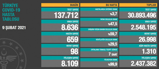 Türkiye'nin koronavirüs vaka ve ölü sayısında son durum (10 Şubat Çarşamba) - Resim: 1