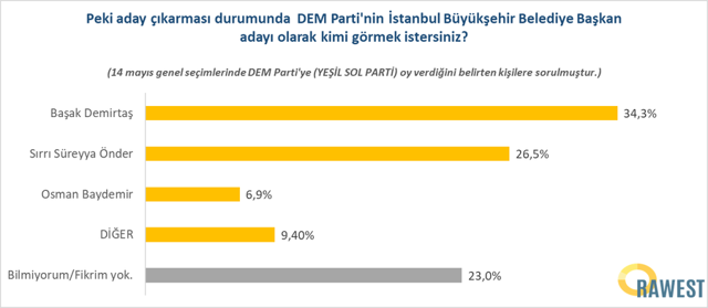 İstanbul'da DEM Parti anketi! 4 seçmenden 3'ü 'aday çıkaralım' dedi! Yüzde 70 Başak Demirtaş dedi - Resim: 1