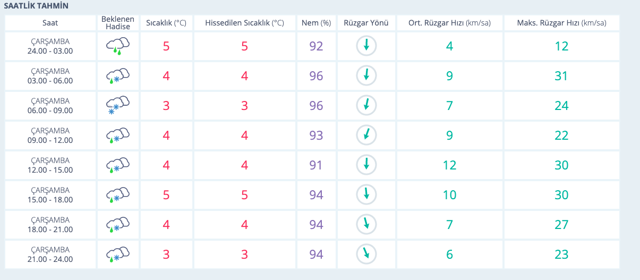 Bilecik kar yağışı bastırdı 5 günlük hava durumu fena - Resim: 0