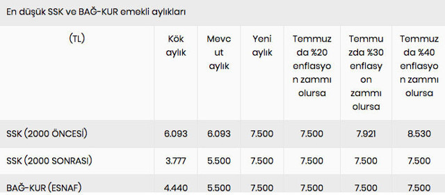 Emeklilik maaş dengesi bozuldu SGK uzmanı Ahmet Kıvanç uyardı - Resim: 0