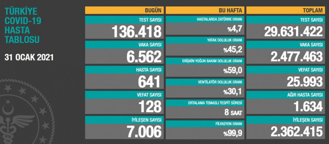 Türkiye'nin koronavirüs vaka ve ölü sayısında son durum (1 Şubat Pazartesi) - Resim: 1