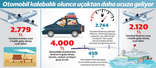Tatile gitmek için uçak mı otomobil mi daha hesaplı? İşte fiyatlar... - Resim: 0