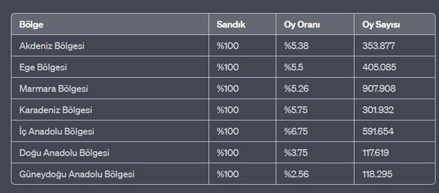 Hangi aday hangi bölgeden ne kadar oy aldı? Erdoğan 4 bölgede birinci - Resim: 2