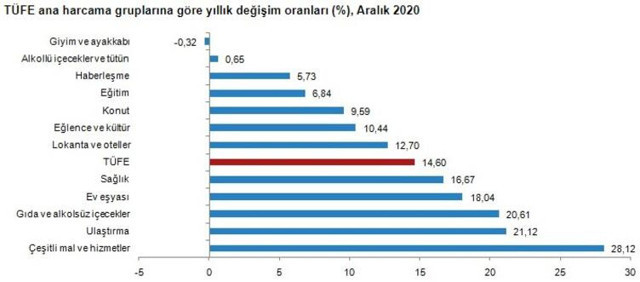 2020 Aralık ayı enflasyon rakamları açıklandı! Enflasyon memur ve emekli zammını belirledi - Resim: 1