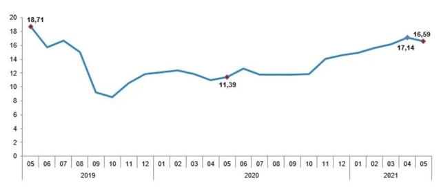 Mayıs ayı enflasyon rakamları açıklandı! Enflasyon tam kapanma etkisiyle hız kesti - Resim: 0