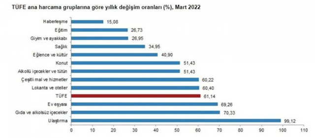 Mart ayı enflasyon rakamları açıklandı! 20 yılın rekoru kırıldı ENAG yüzde 142 açıkladı - Resim: 0