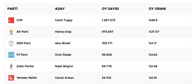 İzmir'de seçim sonuçları sürpriz olmadı: CHP'li Cemil Tugay kazandı - Resim: 0