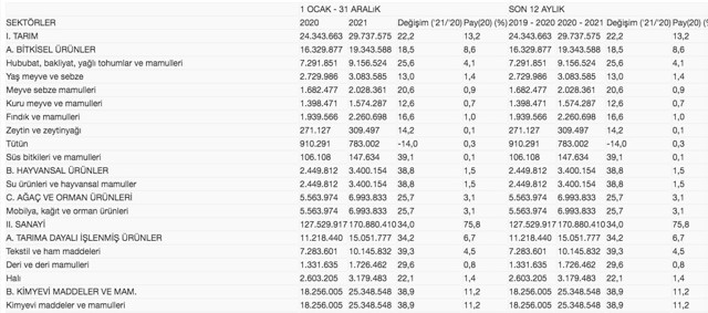 Hangi sektör ne kadar ihracat yaptı? 2021 ihracat kalemleri açıklandı - Resim: 0
