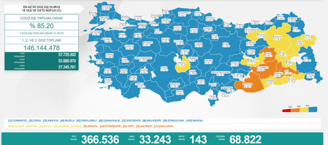 Türkiye 9 Mart 2022 koronavirüs vaka ve ölü sayısı! Sağlık Bakanlığı Covid-19 tablosu - Resim: 0