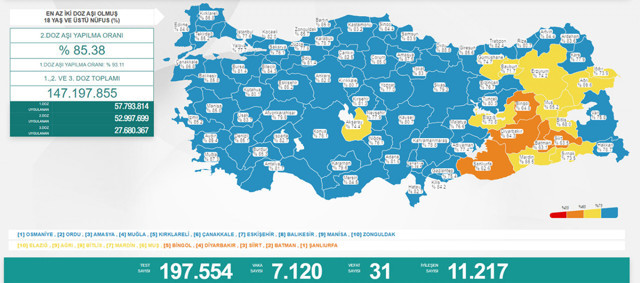Türkiye 8 Nisan 2022 koronavirüs vaka ve ölü sayısı! Sağlık Bakanlığı Covid-19 tablosu - Resim: 0