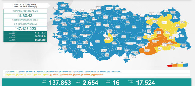 Türkiye 24 Nisan 2022 koronavirüs vaka ve ölü sayısı! Sağlık Bakanlığı son durumu paylaştı - Resim: 1