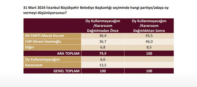 Murat Kurum mu Ekrem İmamoğlu mu seçimi bilen Hilmi Daşdemir son İstanbul anketini açıkladı - Resim: 0