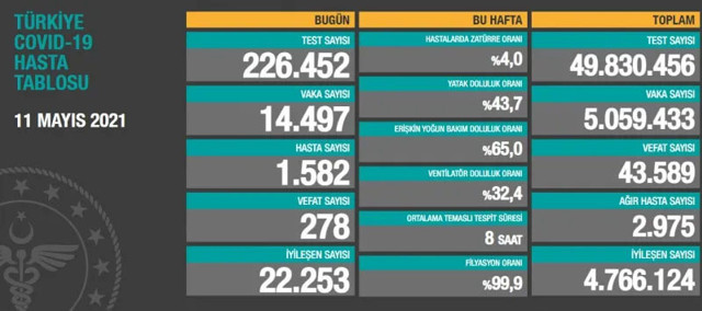 Türkiye 11 Mayıs 2021 koronavirüs vaka ve ölü sayısı! Sağlık Bakanlığı Kovid-19 tablosu - Resim: 0