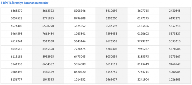 Milli Piyango 2021 Yılbaşı Özel Çekilişi başladı! İşte ikramiye kazanan nuramalar... - Resim: 0