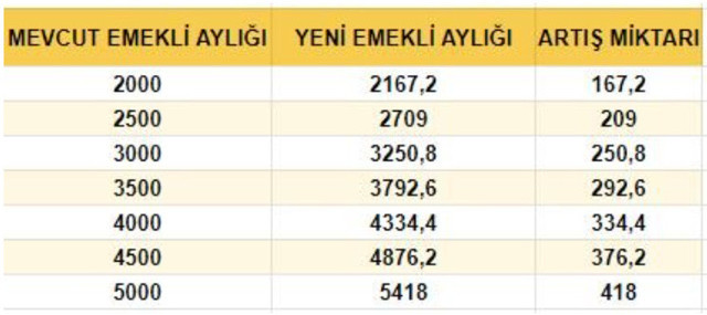 Emekli aylığı ne kadar oldu? 1 Ocak 2021 esnaf, çiftçi, işçi emekli maaşları - Resim: 0
