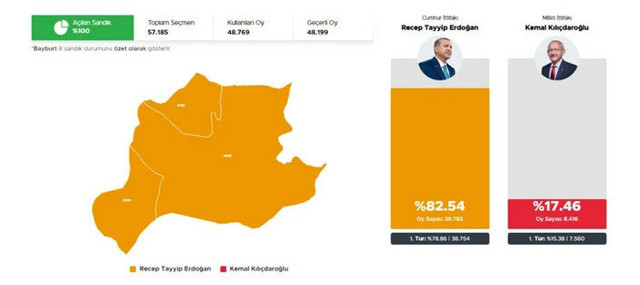 Bayburt’ta sandıkların yüzde 100’ü açıldı! Erdoğan'a rekor oy çıktı - Resim: 0