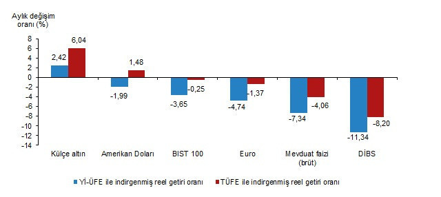 Mart ayında en çok külçe altın kazandırdı! Dolar ve Euro alanlar zarar etti işte TÜİK rakamları - Resim: 0