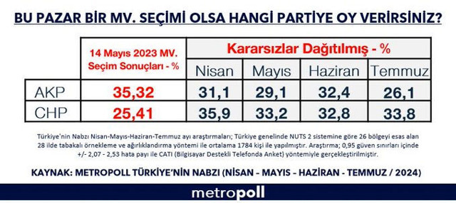 Metropoll'un son seçim anketi tartışılıyor sonuçlar doğru mu? AK Parti sert düştü CHP yerinde saydı - Resim: 0