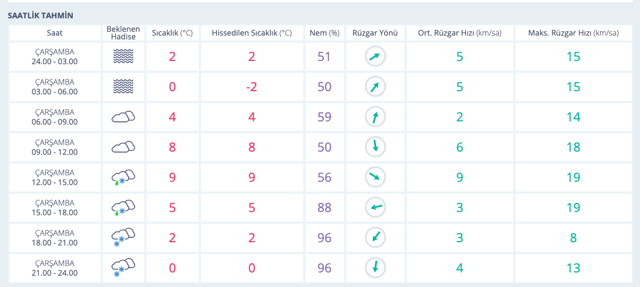 Kayseri için yeni hava durumu raporu geldi kar başlıyor - Resim: 0