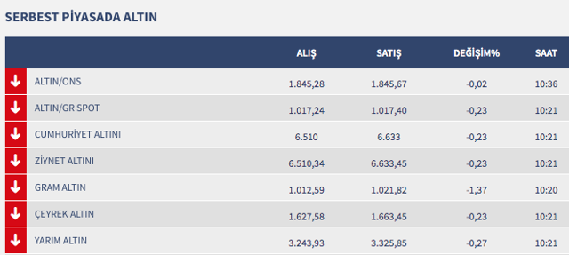10 Haziran cuma dolar ve gram altında garip işler dönüyor! 1 saatte altın ve dolar altüst oldu - Resim: 0