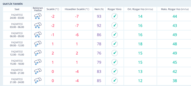 Saatlik Bursa hava durumu raporu kar devam edecek mi? - Resim: 0