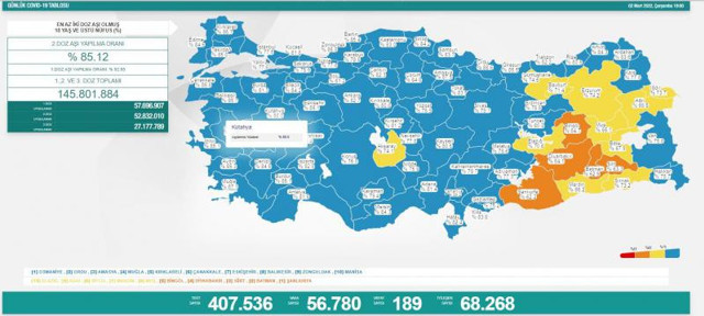 Türkiye 2 Mart 2022 koronavirüs vaka ve ölü sayısı! Sağlık Bakanlığı Covid-19 tablosu - Resim: 0
