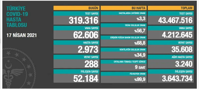 Türkiye 17 Nisan 2021 koronavirüs vaka ve ölü sayısı! Sağlık Bakanlığı Kovid-19 tablosu - Resim: 0