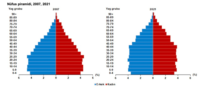 TÜİK Türkiye'nin 2021 nüfusunu açıkladı! Nüfusumuz artık 84 milyon 680 bin 237 oldu - Resim: 3