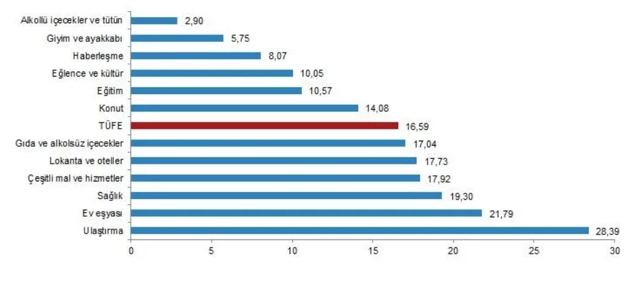 Mayıs ayı enflasyon rakamları açıklandı! Enflasyon tam kapanma etkisiyle hız kesti - Resim: 1