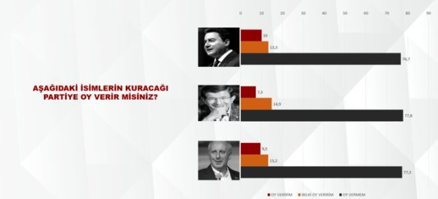 ADA'dan çarpıcı yeni parti anketi! Ali Babacan mı Ahmet Davutoğlu mu hangisinin oyu fazla - Resim: 0