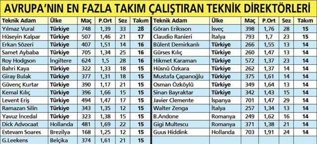 Avrupa'nın en fazla takım çalıştıran teknik direktörleri listesinde Türkiye zirvede - Resim: 0