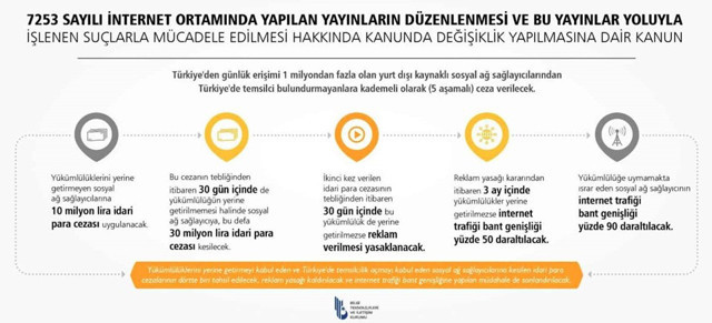 Facebook, Instagram, Twitter, Periscope, YouTube ve TikTok'a 10'ar milyon lira ceza - Resim: 0