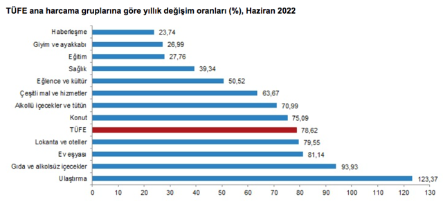 Haziran 2022 enflasyonu kaç çıktı temmuz memur emekli zammını belirleyen enflasyon rakamı - Resim: 1