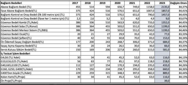 Doğalgaz abonelik ve bağlantı ücretine 1 Ocak 2023 itibariyle eşi görülmemiş zam! Bakın kaç lira oldu - Resim: 1