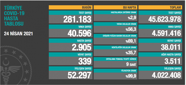 Türkiye 24 Nisan 2021 koronavirüs vaka ve ölü sayısı! Sağlık Bakanlığı Covid-19 tablosu - Resim: 0