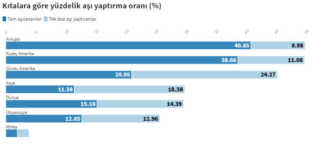 Küresel çapta aşılamada son durum! Hangi ülkede ne kadar Covid-19 aşısı yapıldı? - Resim: 1
