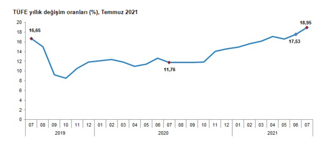 Son dakika Temmuz ayı enflasyon rakamları açıklandı - Resim: 0