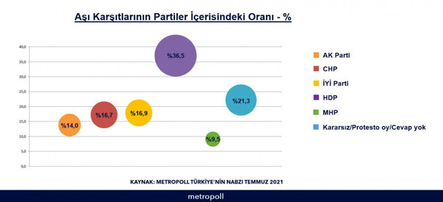 Aşı karşıtlığı hangi partide yüzde kaç oldu? Metropoll anket sonuçlarını açıkladı - Resim: 0