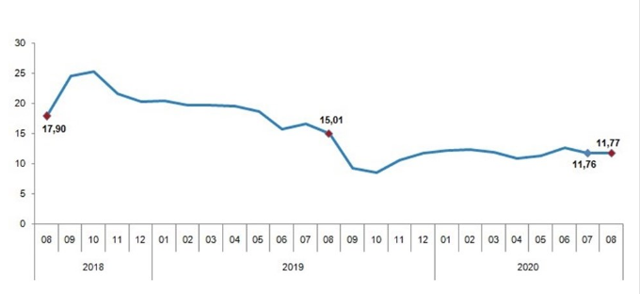 Ağustos ayı enflasyon rakamları açıklandı TÜFE bakın kaç oldu! - Resim: 0