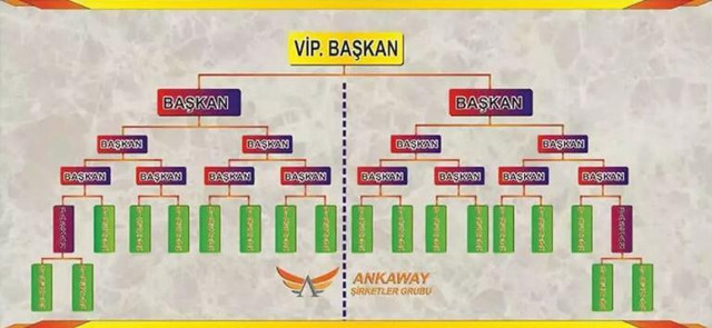 Bir 'saadet zinciri' vurgunu daha! Bu sefer Enişte-kayın ANKAWAY ile çarptı - Resim: 1