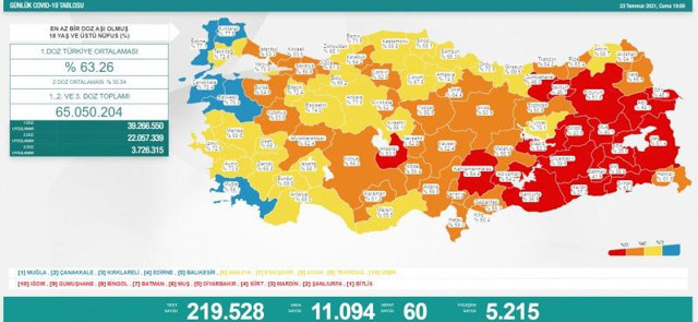 Türkiye 23 Temmuz 2021 koronavirüs vaka ve ölü sayısı! Sağlık Bakanlığı Covid-19 tablosu - Resim: 0